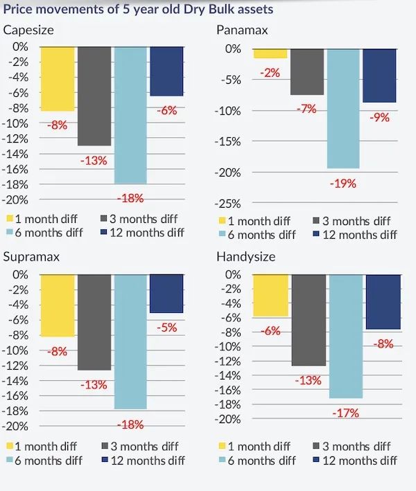年末或將涌現更多新造船訂單