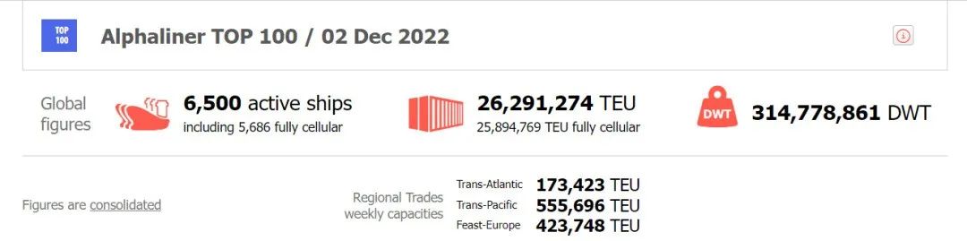 【12月運(yùn)力榜】三大班輪巨頭運(yùn)力再增加