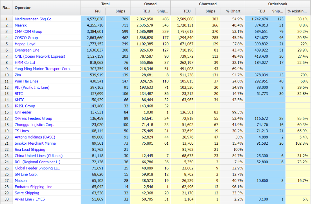 【12月運(yùn)力榜】三大班輪巨頭運(yùn)力再增加