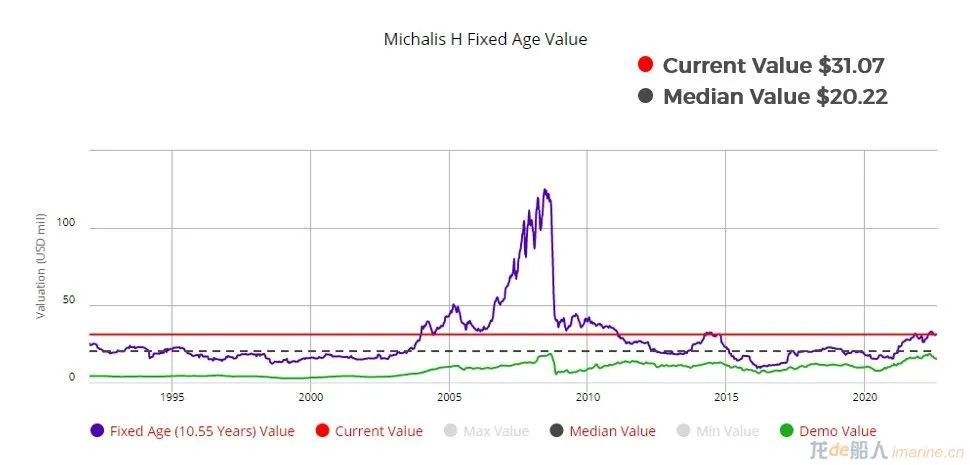 集裝箱船租金跌幅有多大？