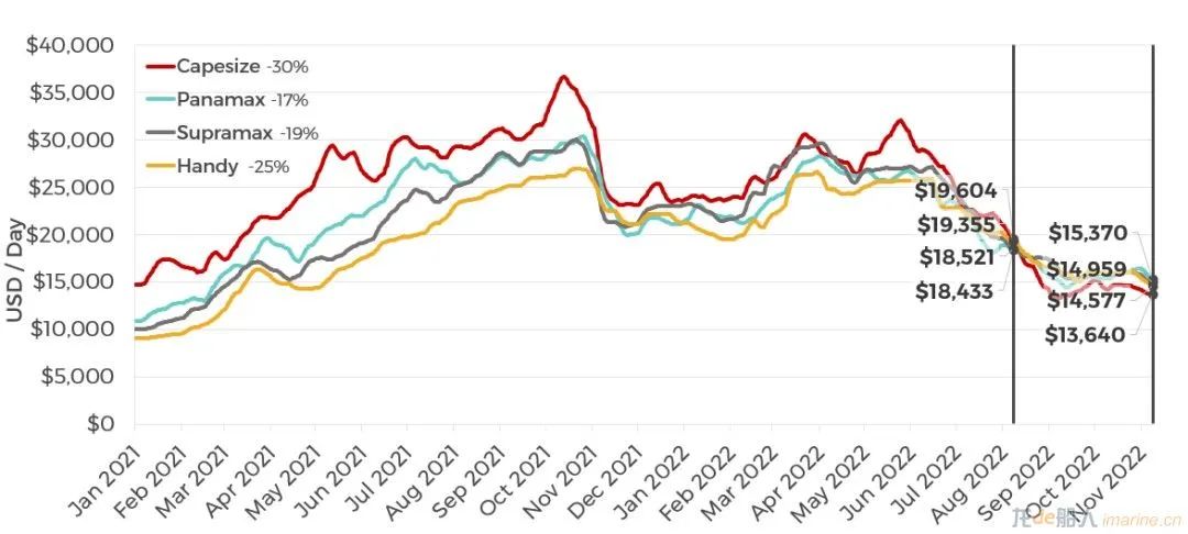 集裝箱船租金跌幅有多大？