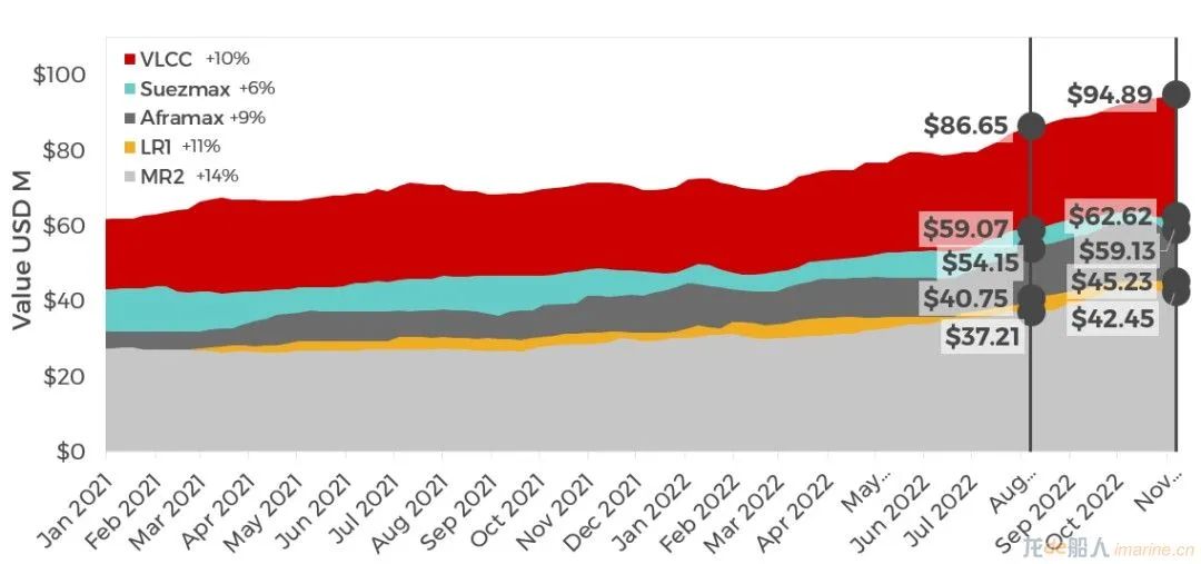 集裝箱船租金跌幅有多大？