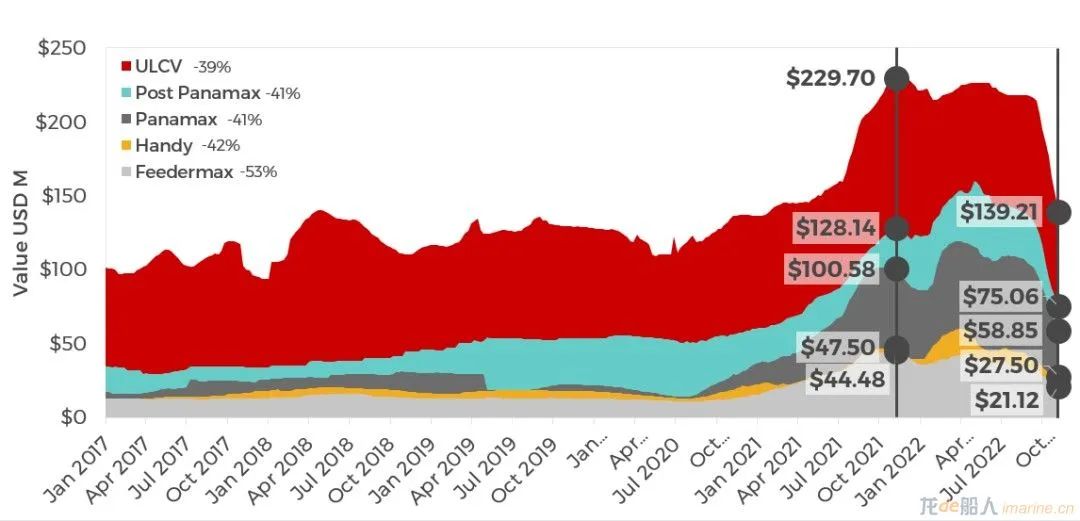 集裝箱船租金跌幅有多大？