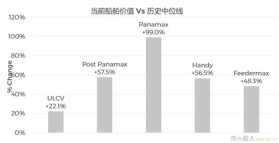 集裝箱船租金跌幅有多大？
