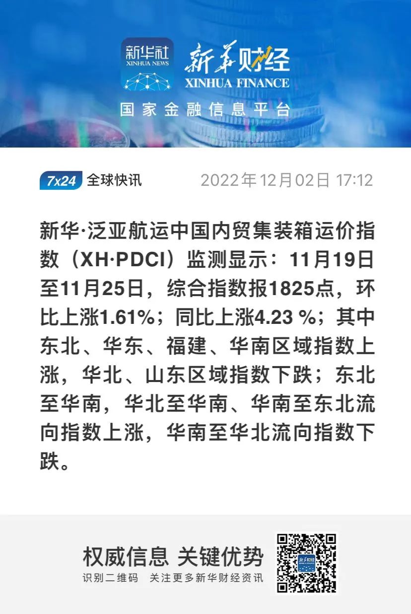 市場保持旺季特征 指數(shù)上漲創(chuàng)年內(nèi)新高！——新華·泛亞航運中國內(nèi)貿(mào)集裝箱運價指數(shù)（XH·PDCI）