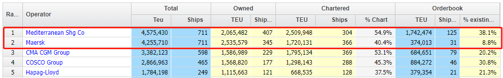 新船運(yùn)力差距過(guò)大，2M聯(lián)盟即將“分手”？