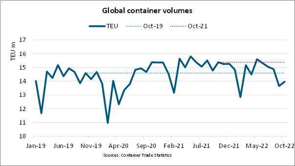 2023年或是新常態(tài)的開(kāi)始！增長(zhǎng)周期結(jié)束，近幾個(gè)月集裝箱運(yùn)量均有所下降