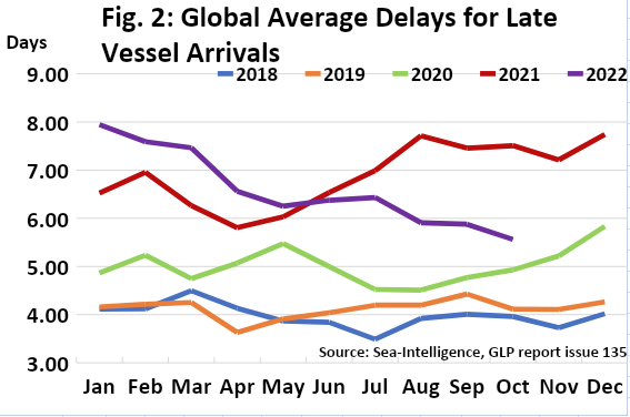船期可靠性繼續(xù)改善，擁堵問(wèn)題預(yù)計(jì)在明年第一季度消失