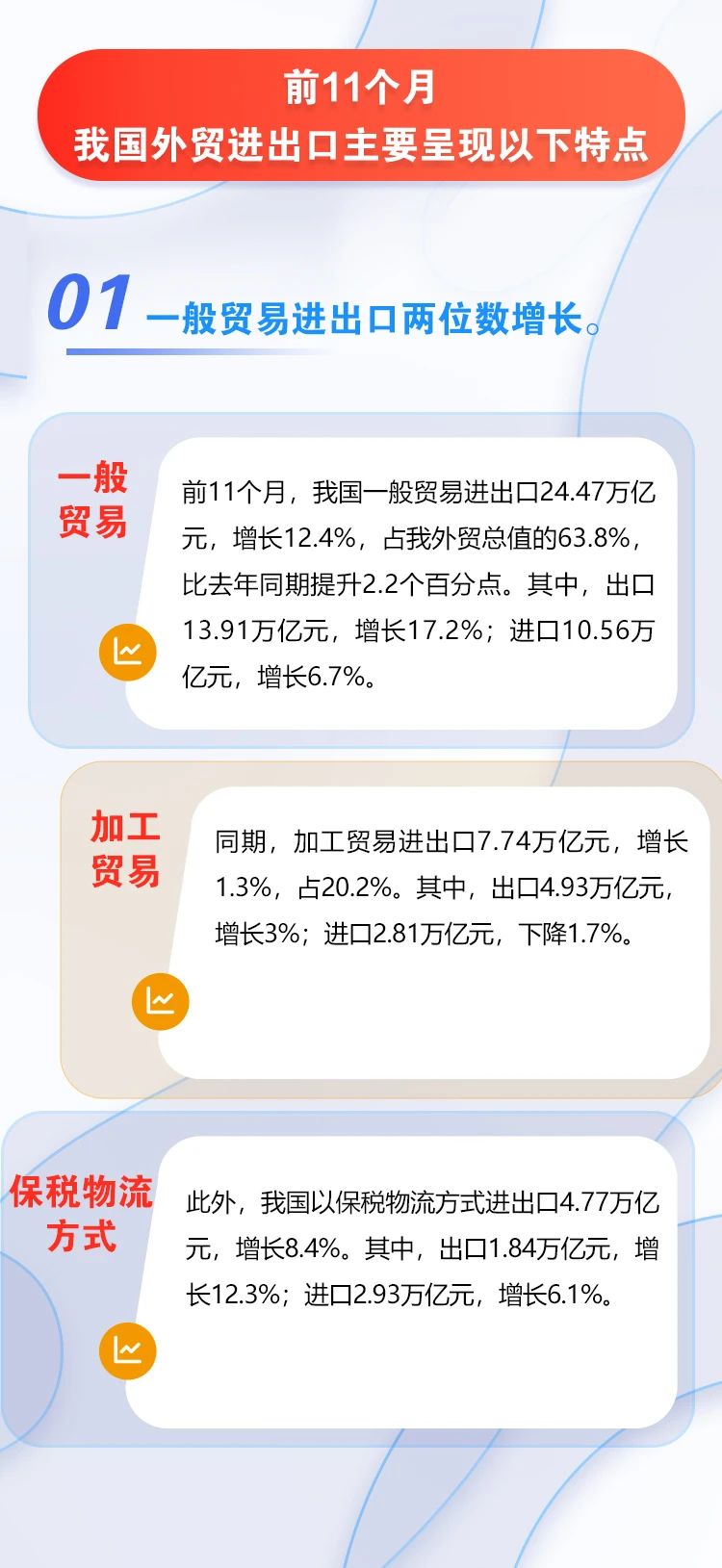 圖解 | 今年前11個月我國外貿進出口同比增長8.6%