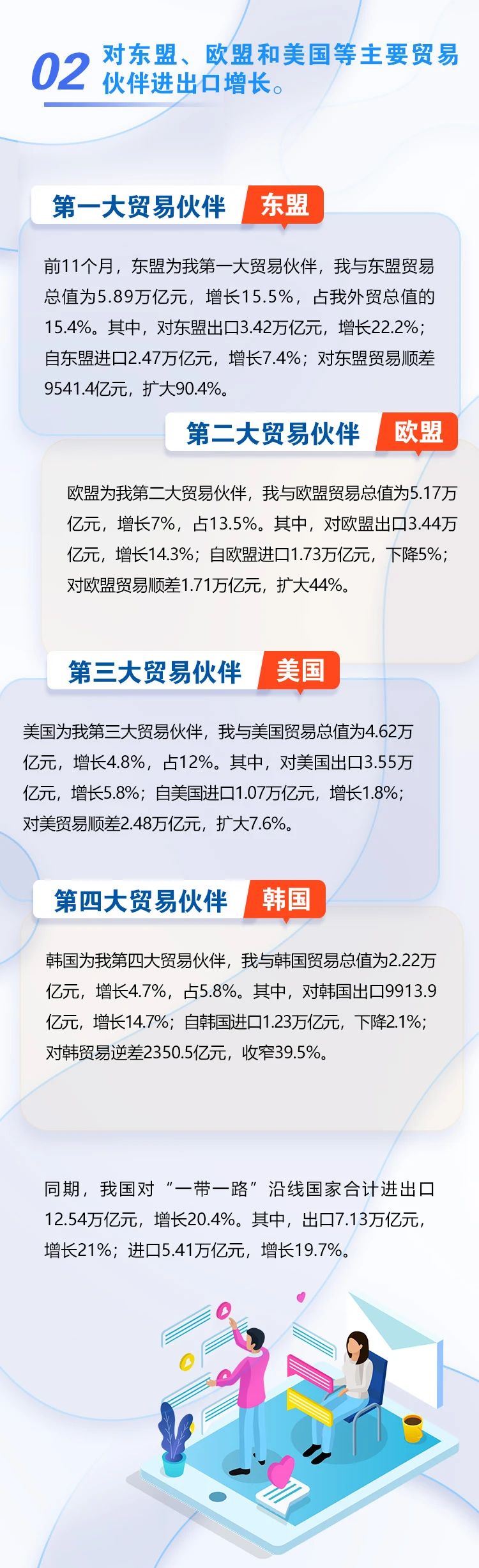 圖解 | 今年前11個月我國外貿進出口同比增長8.6%