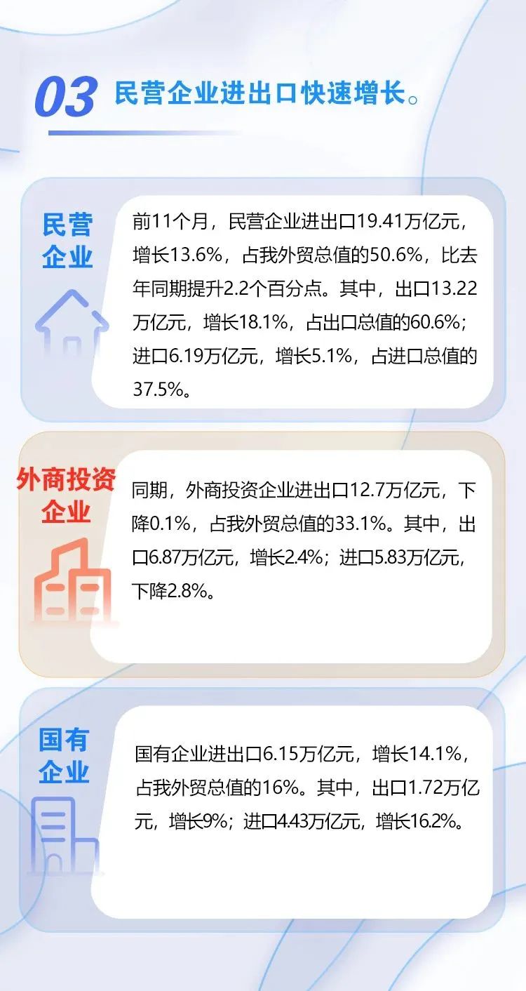 圖解 | 今年前11個月我國外貿進出口同比增長8.6%