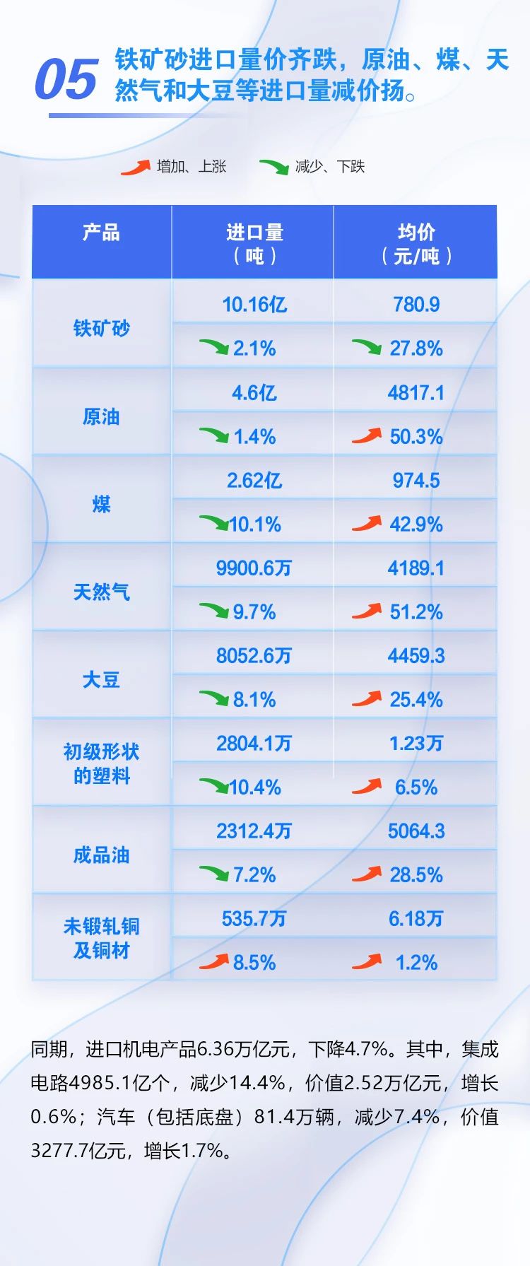 圖解 | 今年前11個月我國外貿進出口同比增長8.6%