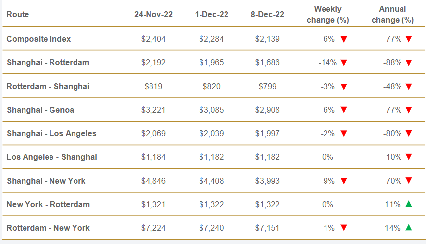 集運市場開始上演“大撤退”！