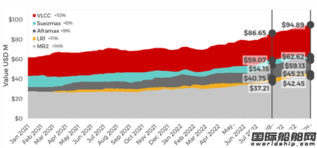 欲買240艘油輪！俄羅斯巨資打造“影子船隊(duì)”！油輪價(jià)格暴漲！