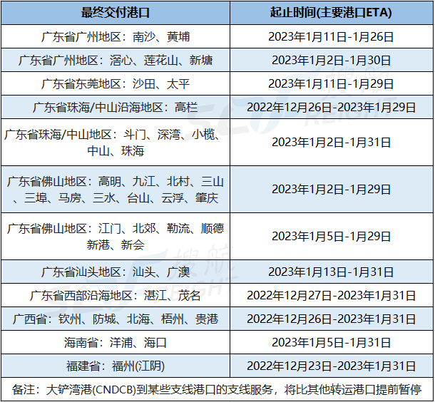 兩大船公司宣布：春節(jié)前后將暫停接收運往華南地區(qū)的貨物！