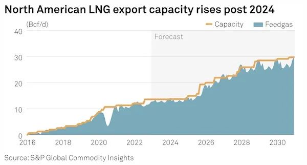全球LNG供應(yīng)緊張，2023年或?qū)⒚媾R極度波動