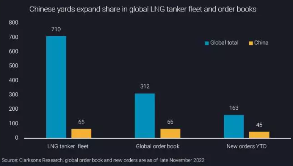 45艘！5年增長10倍！中國造船業(yè)“爭氣”崛起