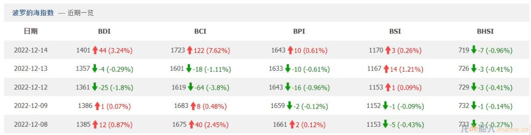 BDI指數(shù)漲至一個(gè)月新高