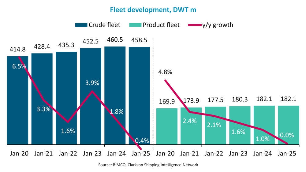 BIMCO：油輪市場(chǎng)，航程拉長(zhǎng)以支持持續(xù)強(qiáng)勁的市場(chǎng)