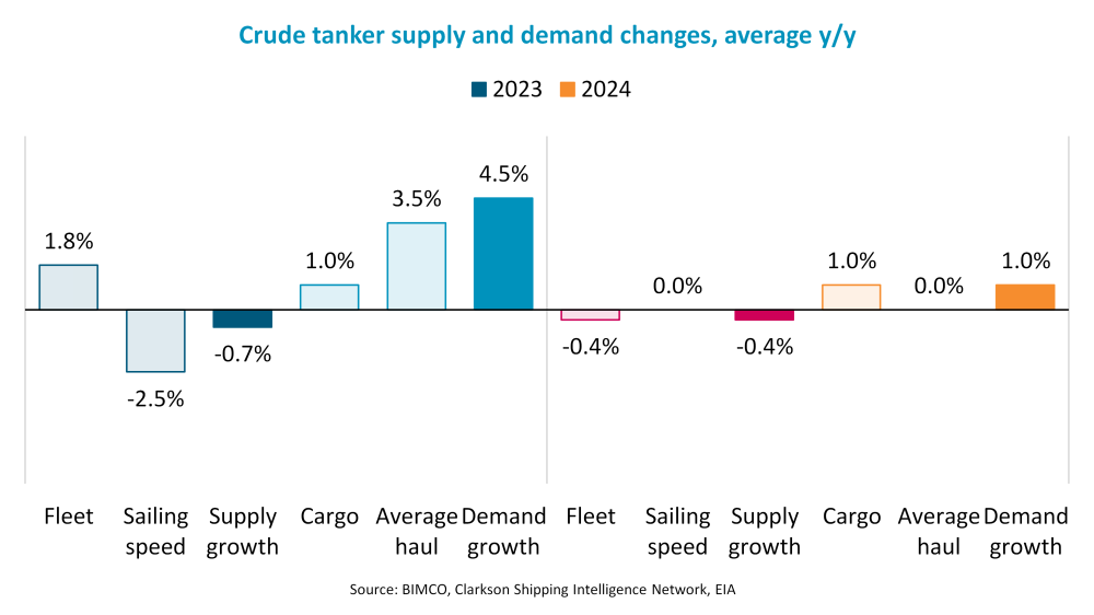 BIMCO：油輪市場(chǎng)，航程拉長(zhǎng)以支持持續(xù)強(qiáng)勁的市場(chǎng)