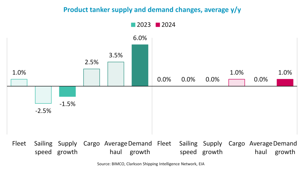 BIMCO：油輪市場(chǎng)，航程拉長(zhǎng)以支持持續(xù)強(qiáng)勁的市場(chǎng)