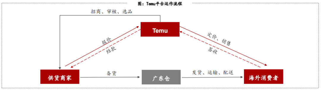 拼多多TEMU又一新規(guī)！賣家不要填錯(cuò)重量