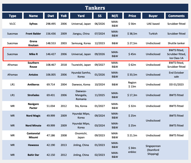 成立不到兩年！這家船東五個月內(nèi)“高賣”四船，凈賺超5300萬美元！