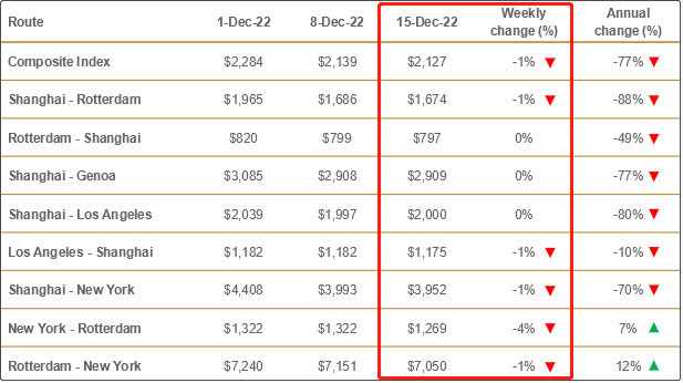 運(yùn)價(jià)暴跌后企穩(wěn)！船公司計(jì)劃在春節(jié)后取消一半亞洲出發(fā)的航次（附停航匯總）