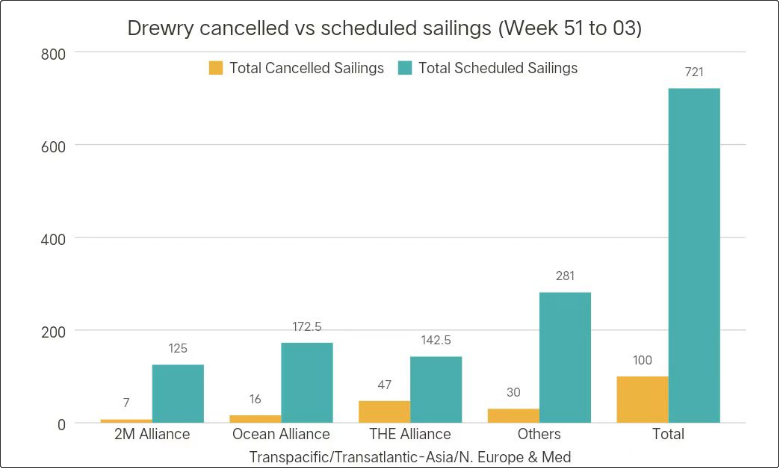 運(yùn)價(jià)暴跌后企穩(wěn)！船公司計(jì)劃在春節(jié)后取消一半亞洲出發(fā)的航次（附停航匯總）