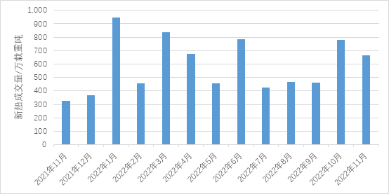 箱船和氣體運(yùn)輸船訂單有所回落，散貨船訂單顯著增加