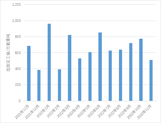 箱船和氣體運(yùn)輸船訂單有所回落，散貨船訂單顯著增加