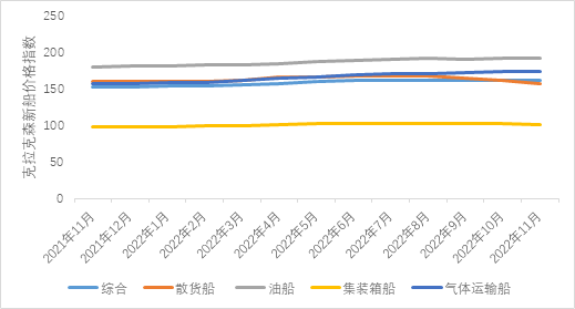 箱船和氣體運(yùn)輸船訂單有所回落，散貨船訂單顯著增加