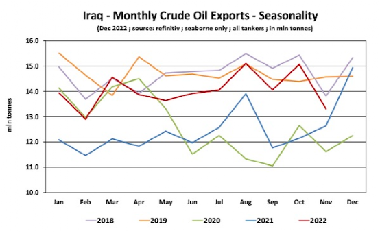 伊拉克今年對(duì)歐盟的原油出口量猛增，還將進(jìn)一步擴(kuò)大原油出口能力