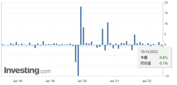 美國“恐怖數(shù)據(jù)”爆冷，歐美股市跳水！全球掀加息潮，明年經濟怎么看？