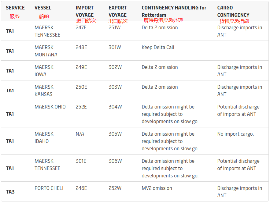 鹿特丹港業(yè)務(wù)嚴(yán)重中斷，馬士基通知應(yīng)急措施