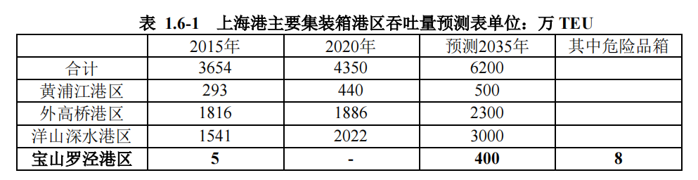 上海港將新添260萬(wàn)TEU吞吐能力