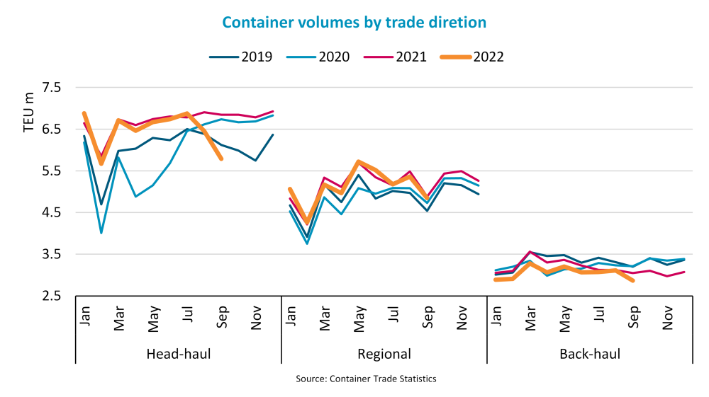 BIMCO：集運業(yè)供需平衡可能會在2023和2024年嚴重惡化