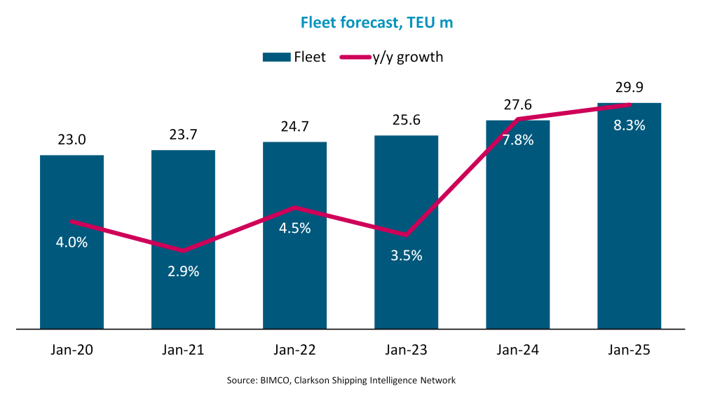 BIMCO：集運業(yè)供需平衡可能會在2023和2024年嚴重惡化