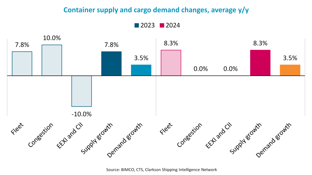 BIMCO：集運業(yè)供需平衡可能會在2023和2024年嚴重惡化