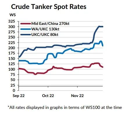 2023年油輪市場將保持穩(wěn)定