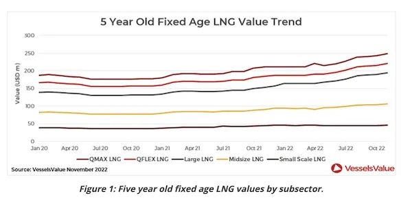 LNG運輸市場“水漲船高”