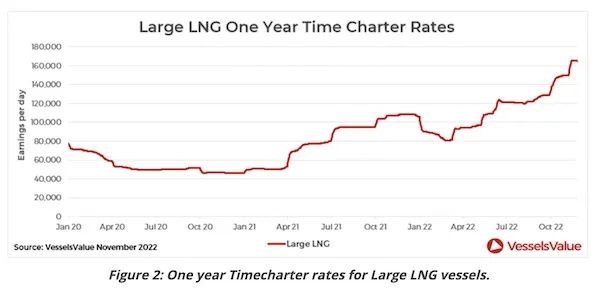 LNG運輸市場“水漲船高”