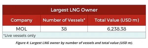 LNG運輸市場“水漲船高”