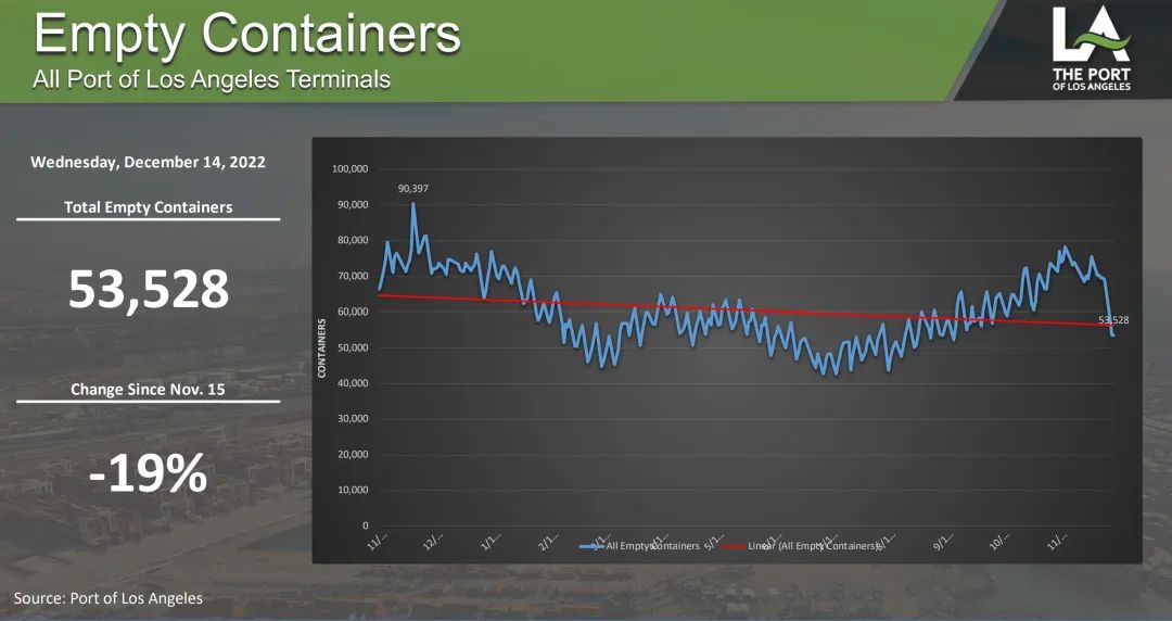 空箱壓港，大勢(shì)已去？集裝箱航運(yùn)市場(chǎng)新年待“轉(zhuǎn)機(jī)”
