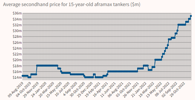 船價(jià)飆漲！這些船東瘋狂賣船，賺得盆滿缽滿