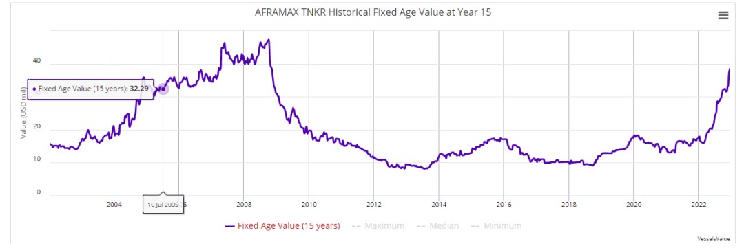船價(jià)飆漲！這些船東瘋狂賣船，賺得盆滿缽滿