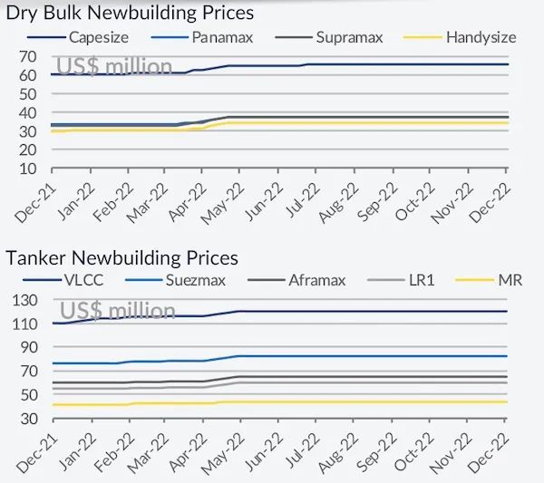 節(jié)假日臨近，新船訂單減少