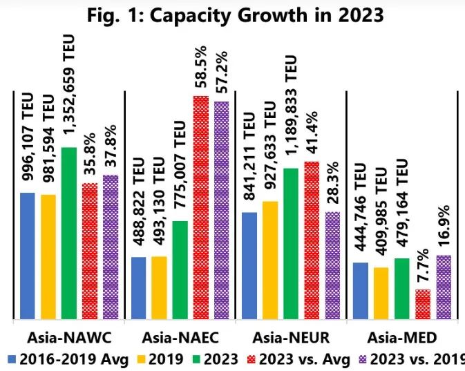 2023年集運市場將爆發(fā)全面價格戰(zhàn)？