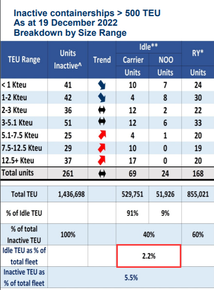 39艘集裝箱船在我國附近海域閑置、MSC閑置多艘20000TEU級箱船