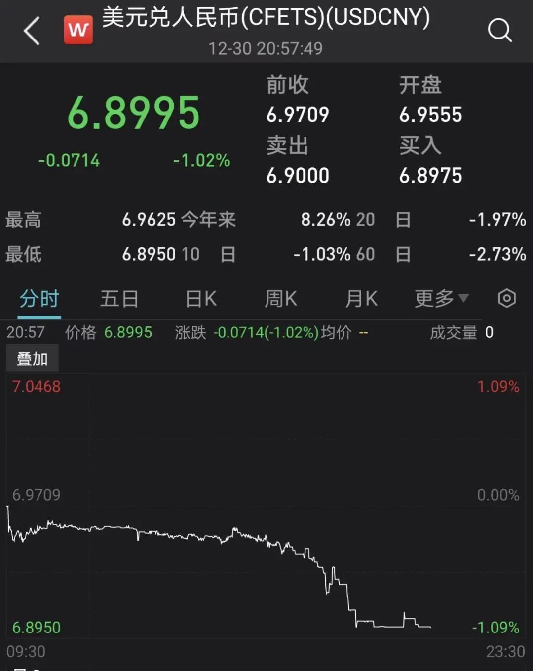 緊急！匯率暴漲